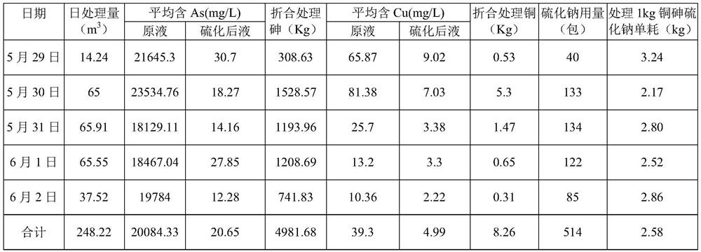 Treatment process of high-concentration arsenic-containing waste acid