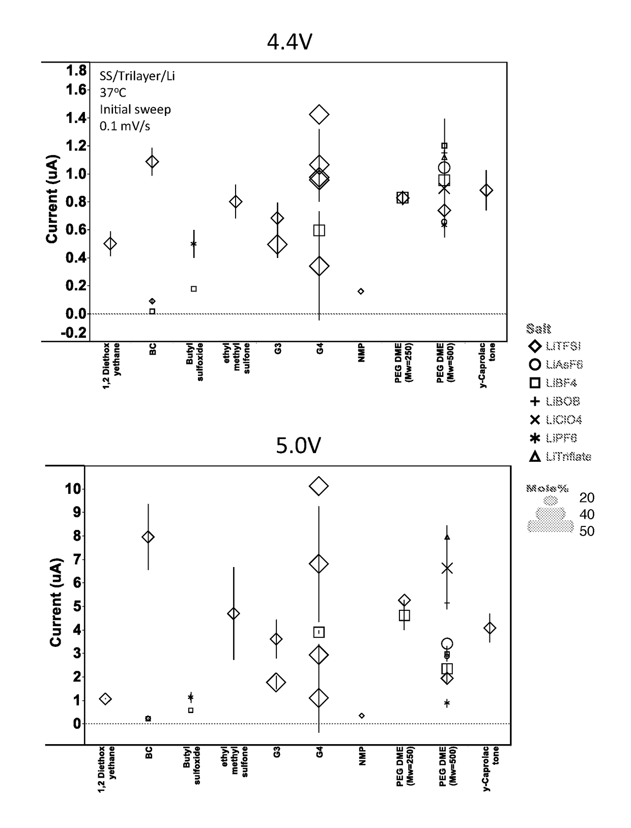 High voltage solid electrolyte compositions