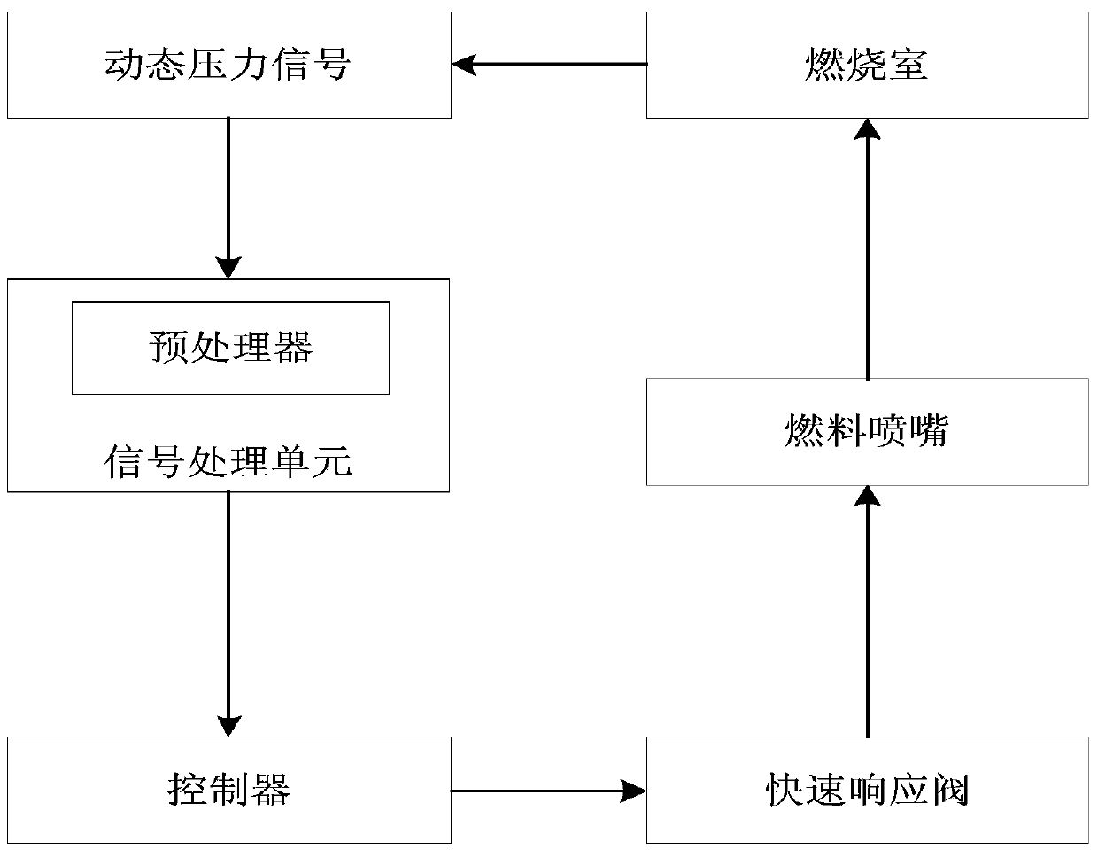 Active control method for burning instability of combustion gas turbine combustor