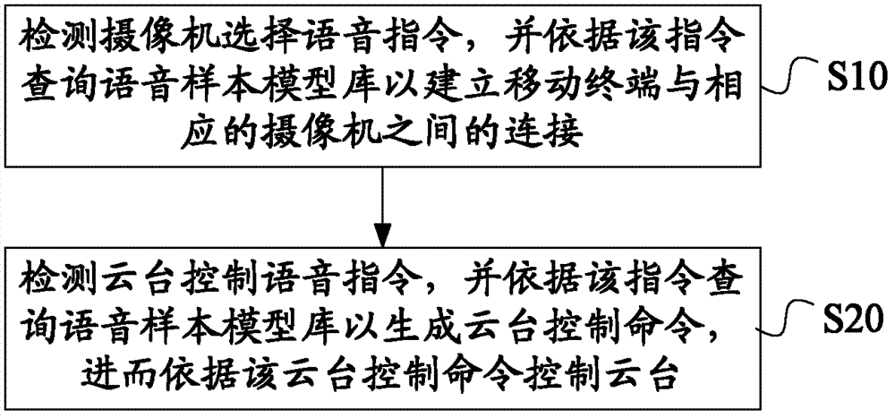 PTZ control method and system