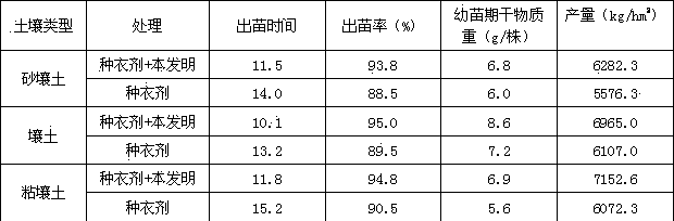 Peanut seed coating additive