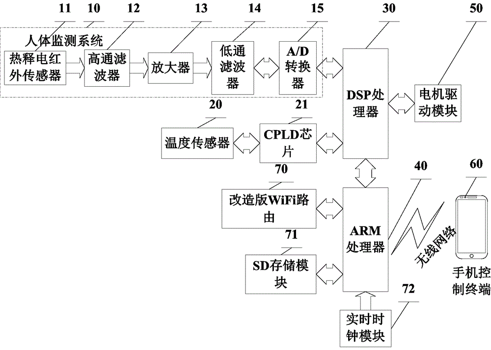 Automatic and manual remote control dual-purpose household fan based on DSP+ARM