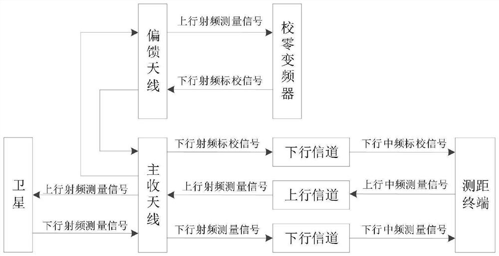 High-precision distance calibration method for measurement and control system