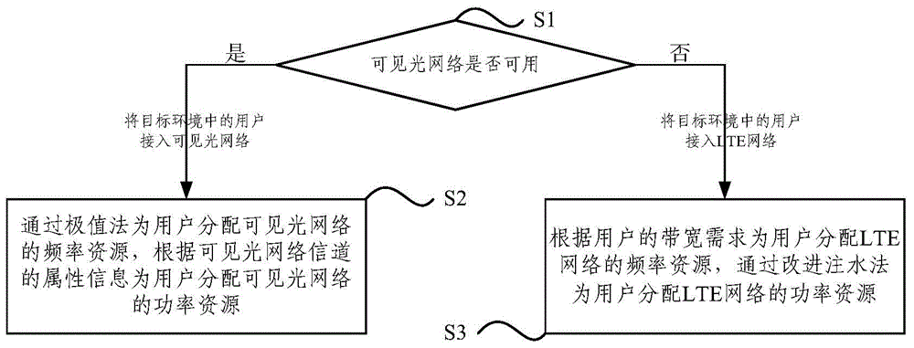 Allocation method and allocation system for heterogeneous convergence network resources