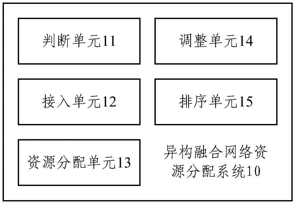 Allocation method and allocation system for heterogeneous convergence network resources