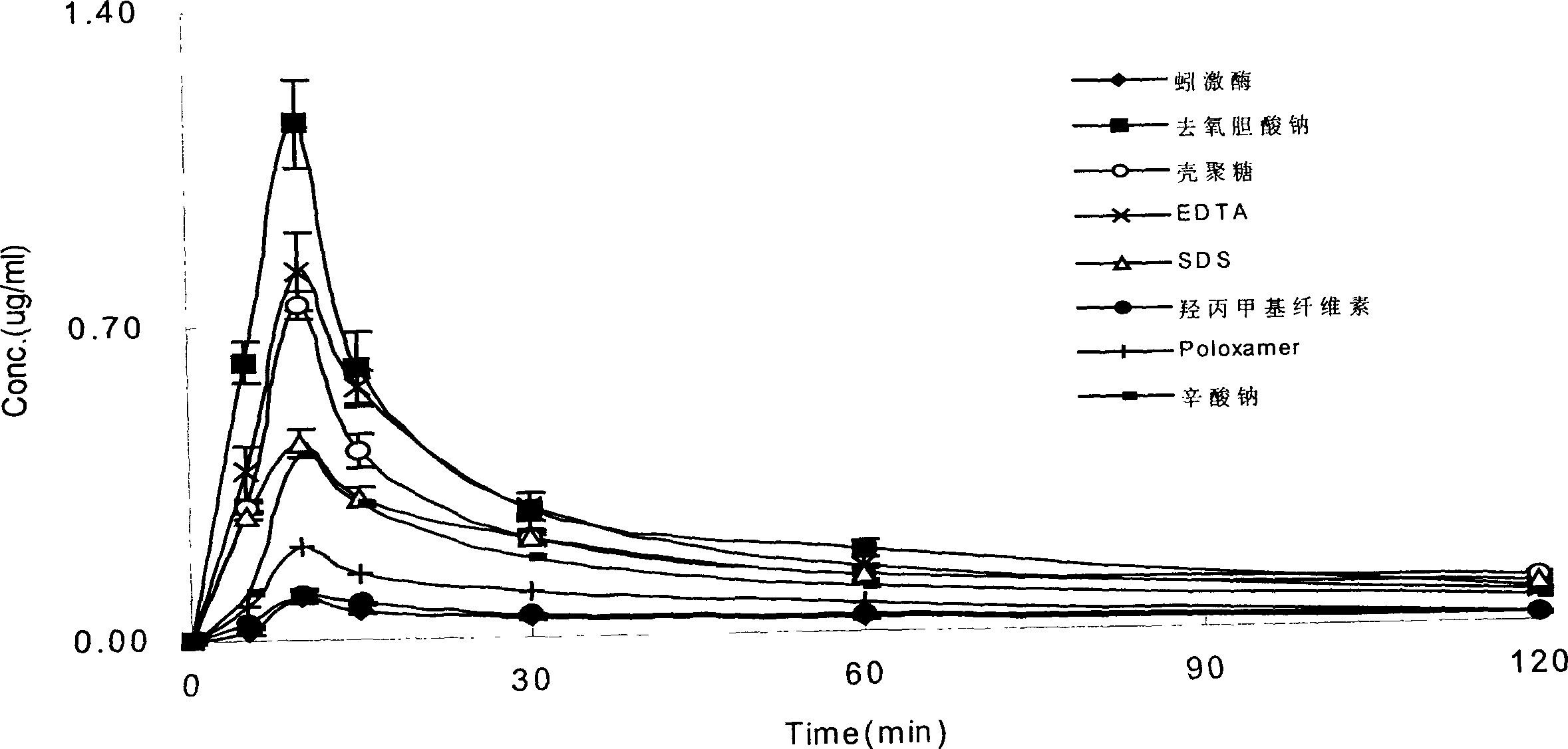 Method for raising utilizing degree to oral organism-absorbing of lumbrukinase