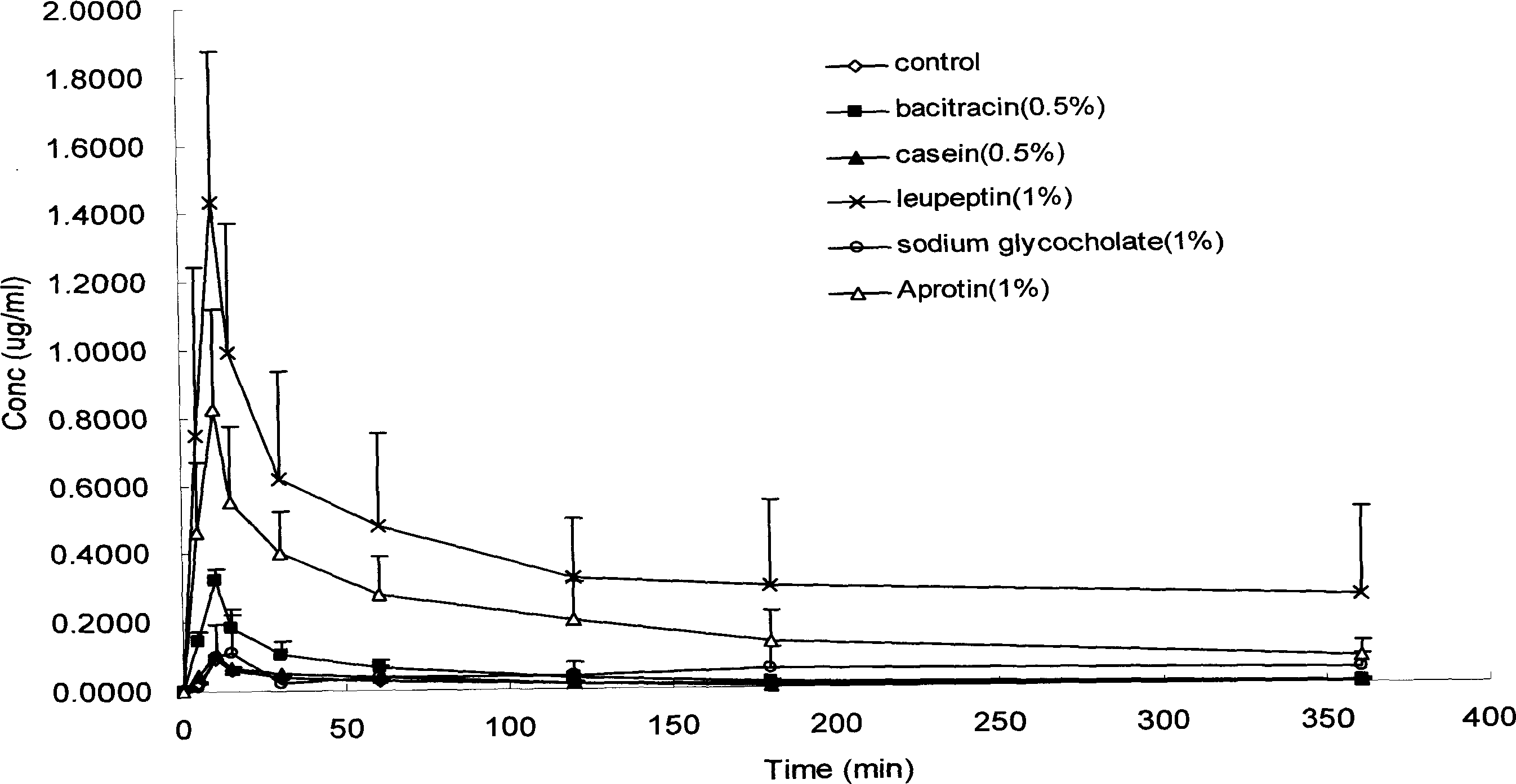 Method for raising utilizing degree to oral organism-absorbing of lumbrukinase