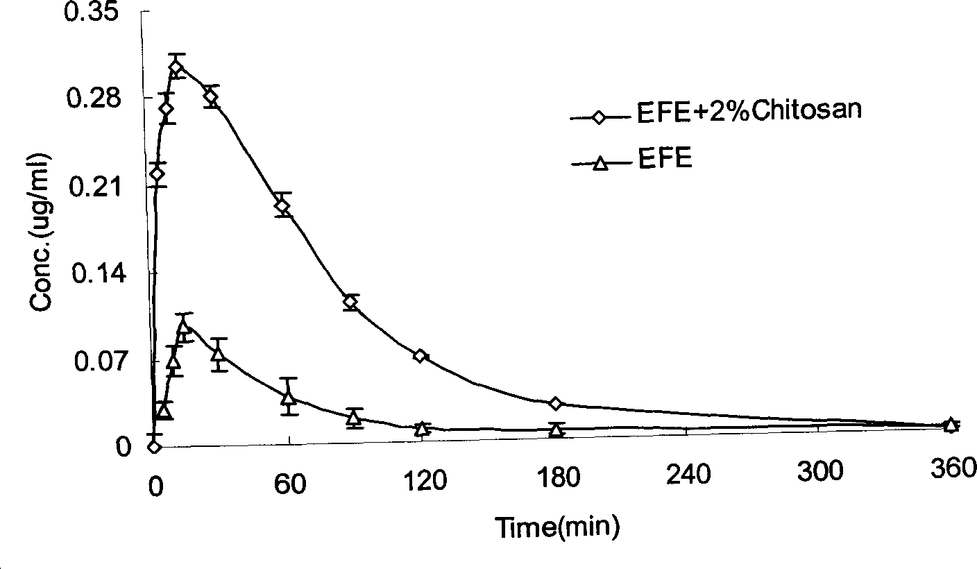 Method for raising utilizing degree to oral organism-absorbing of lumbrukinase