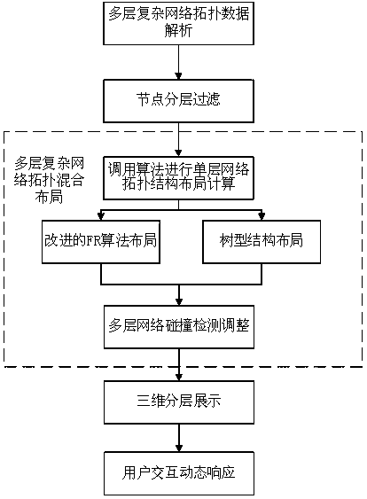 A layout and presentation method based on multi-layer complex network topology