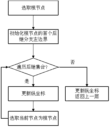 A layout and presentation method based on multi-layer complex network topology