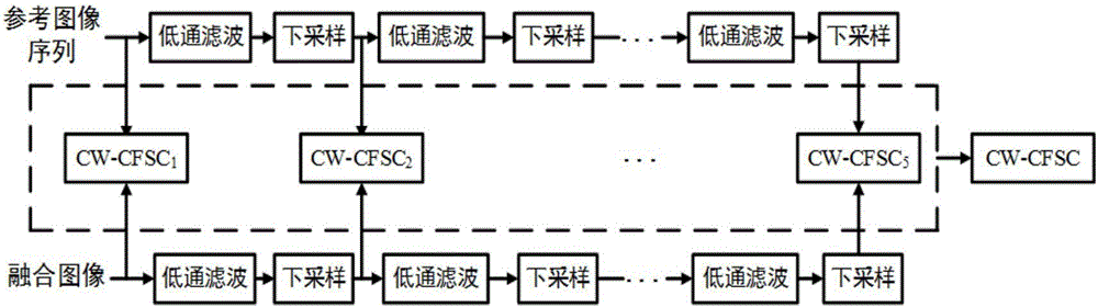 Full reference multi exposure fusion image quality evaluation method based on contrast and saturation