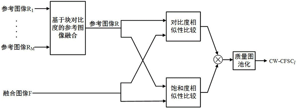 Full reference multi exposure fusion image quality evaluation method based on contrast and saturation