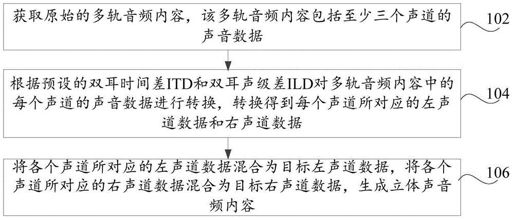 Recording data training method, multi-track audio surrounding method and recording data training device