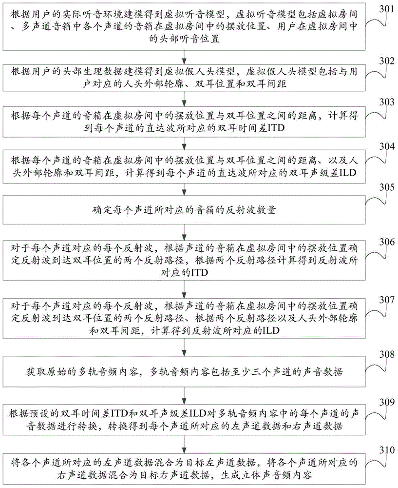 Recording data training method, multi-track audio surrounding method and recording data training device