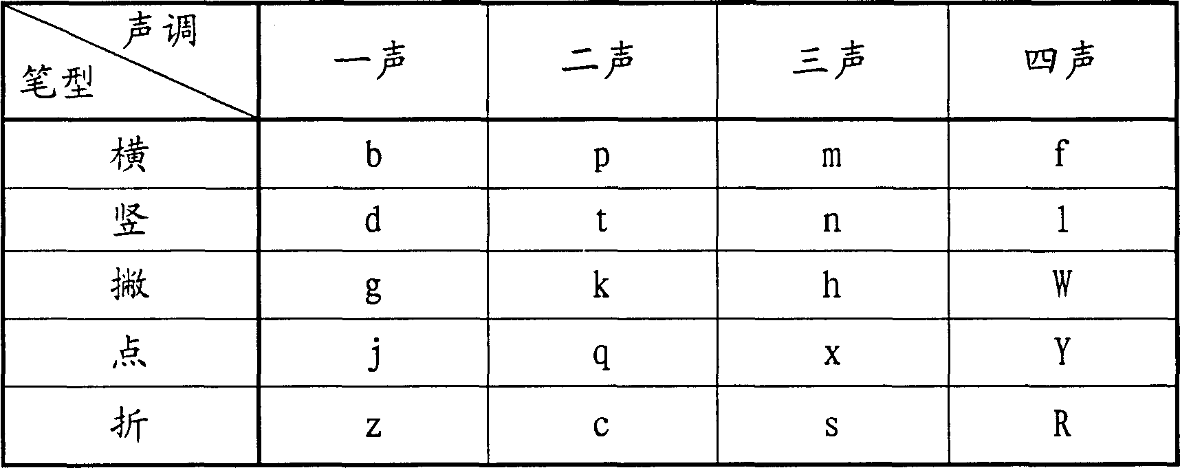 Chinese character phonetic and tone indication determinist input method