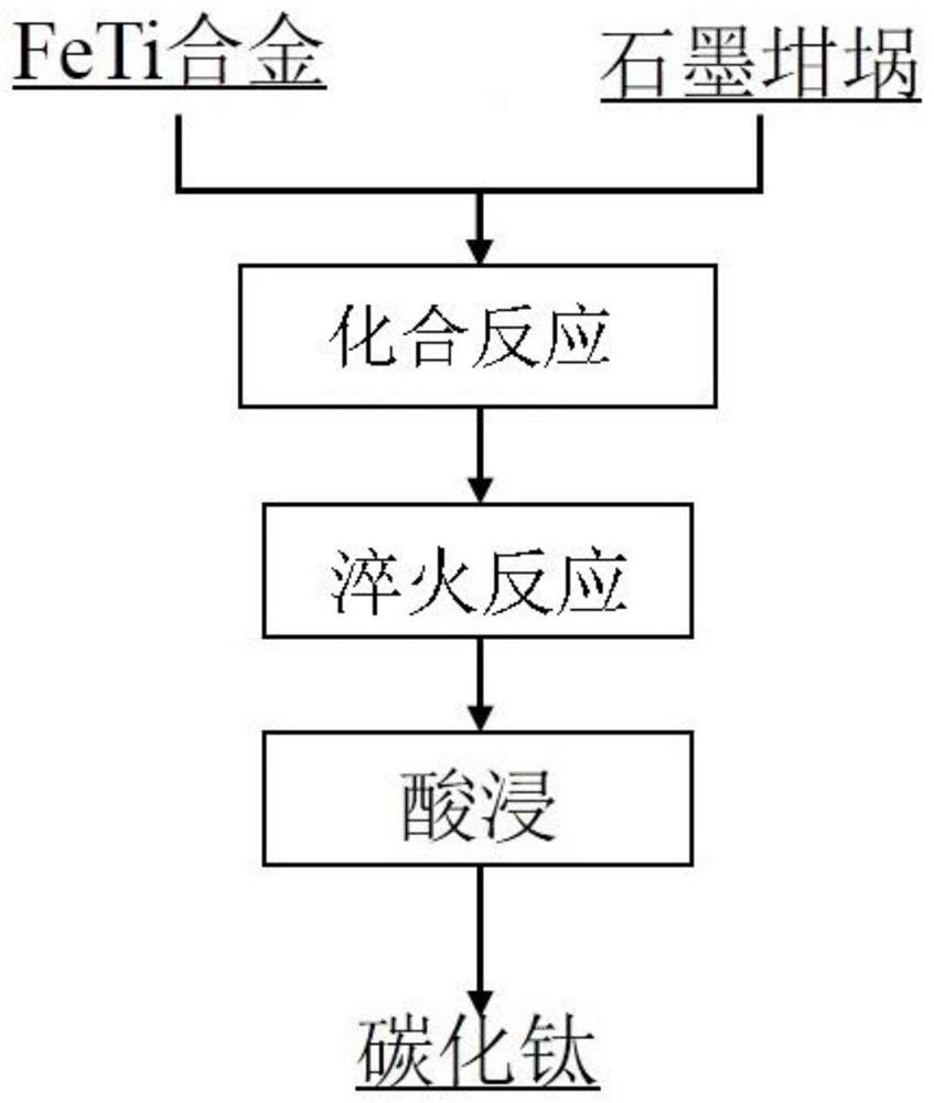 Preparation method of titanium carbide