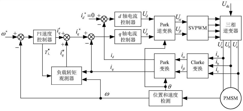 Drive control system of permanent magnet synchronous motor of numerically-controlled machine tool