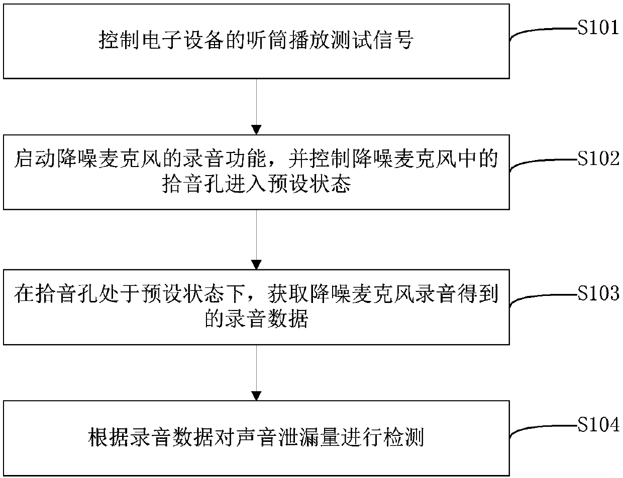 Method and device for detecting sound leakage and electronic device