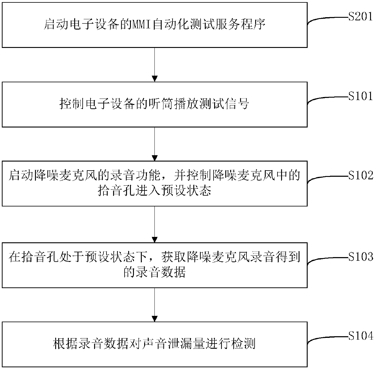 Method and device for detecting sound leakage and electronic device