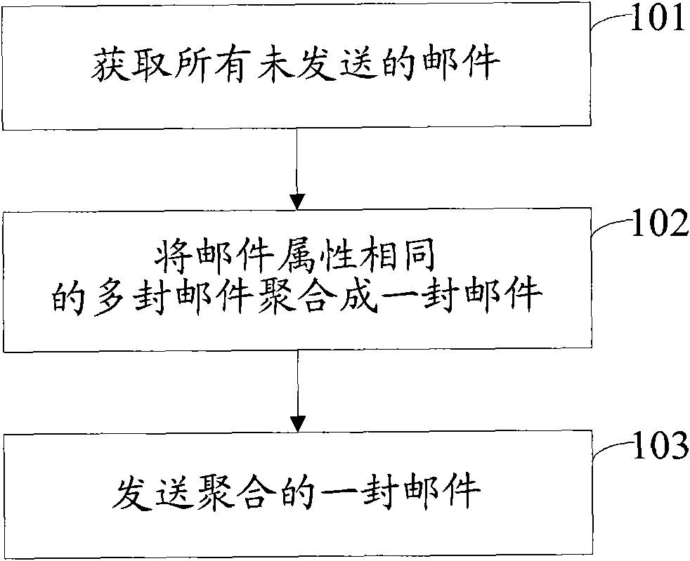 Method and device for sending mails