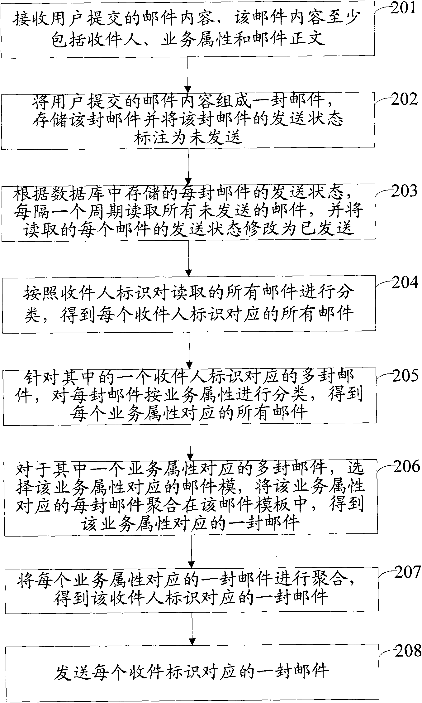 Method and device for sending mails