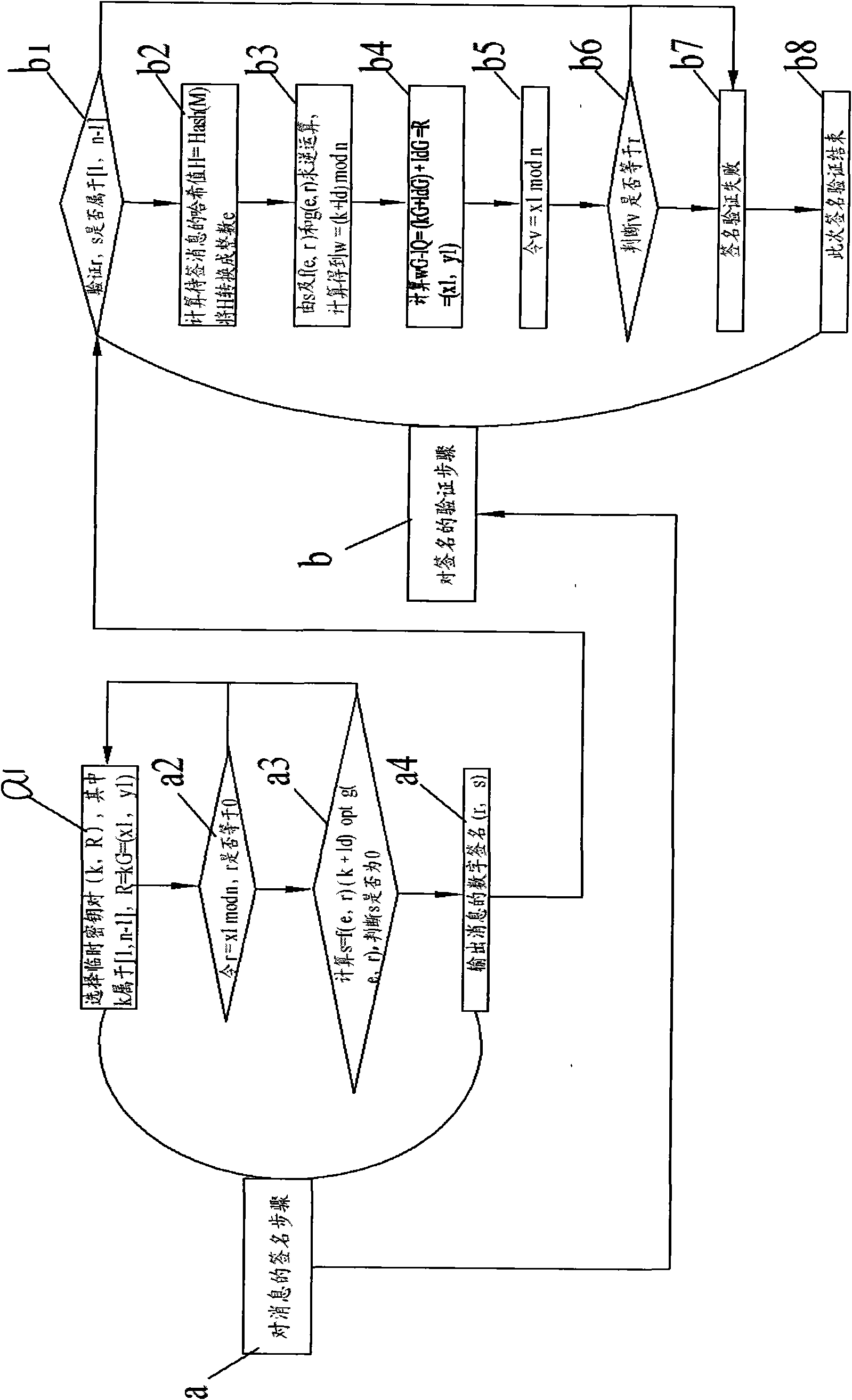 Electronic signature authentication method based on ellipse curve signature algorithm