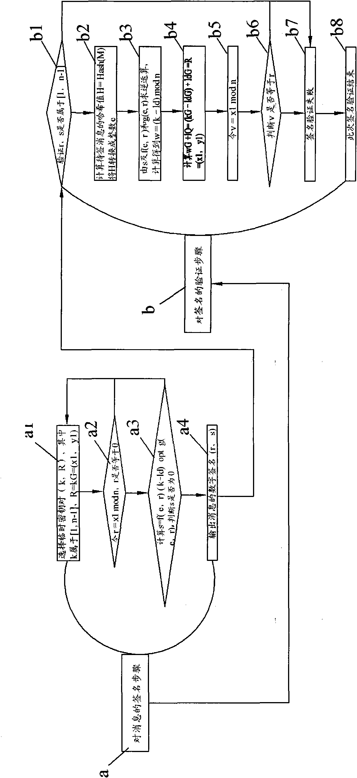 Electronic signature authentication method based on ellipse curve signature algorithm