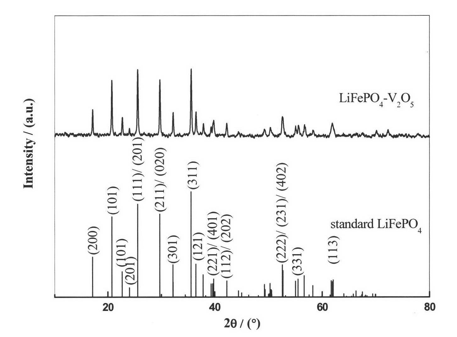 Mixed conductor composite material LiFePO4-MXy and preparation method thereof