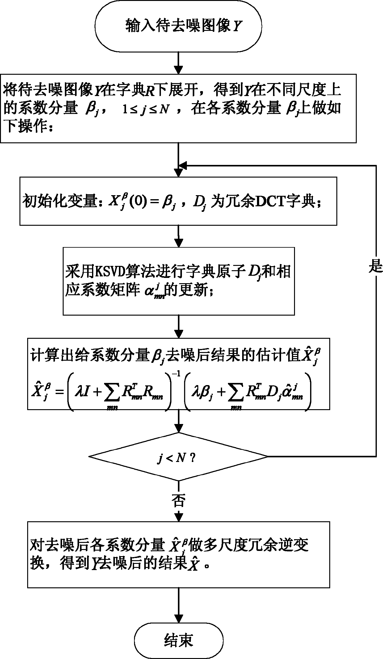 Natural image noise removal method based on dual redundant dictionary learning