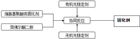 Process for preparing curing agent for high-power light-emitting diode (LED) packaging material