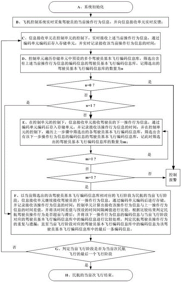 A civil aviation pilot flight behavior monitoring system and monitoring method