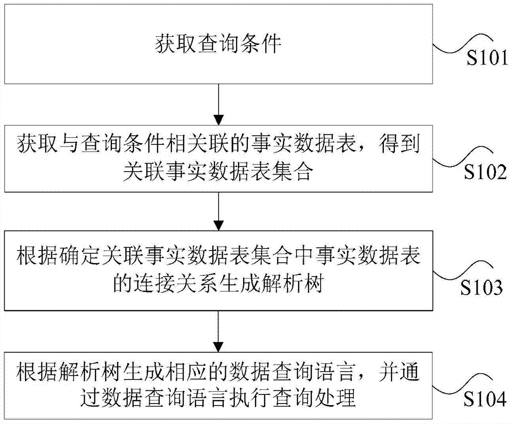 Data multi-dimensional query method and apparatus