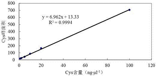 A rapid and efficient method for determining the content of cysteine ​​and glutathione in horsetail