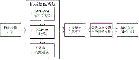 Image stabilizing method and compound image stabilizing system based on mechanical image stabilizing and electronic image stabilizing