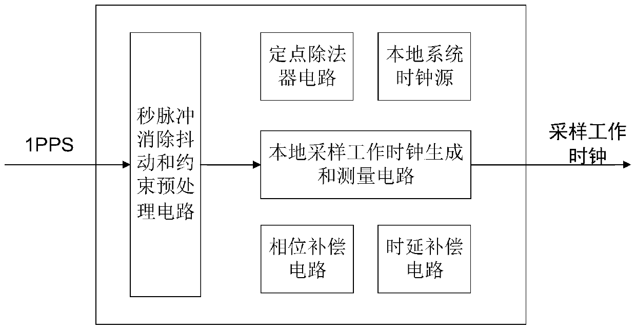 GNSS receiver pulse per second-based clock synchronization method