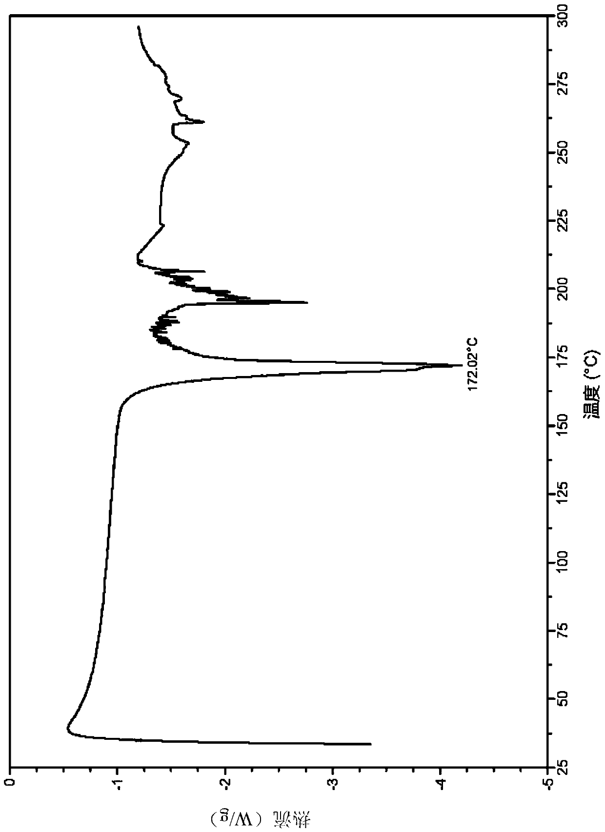 Salt of benzoylaminopyridine derivative and application thereof in medicines