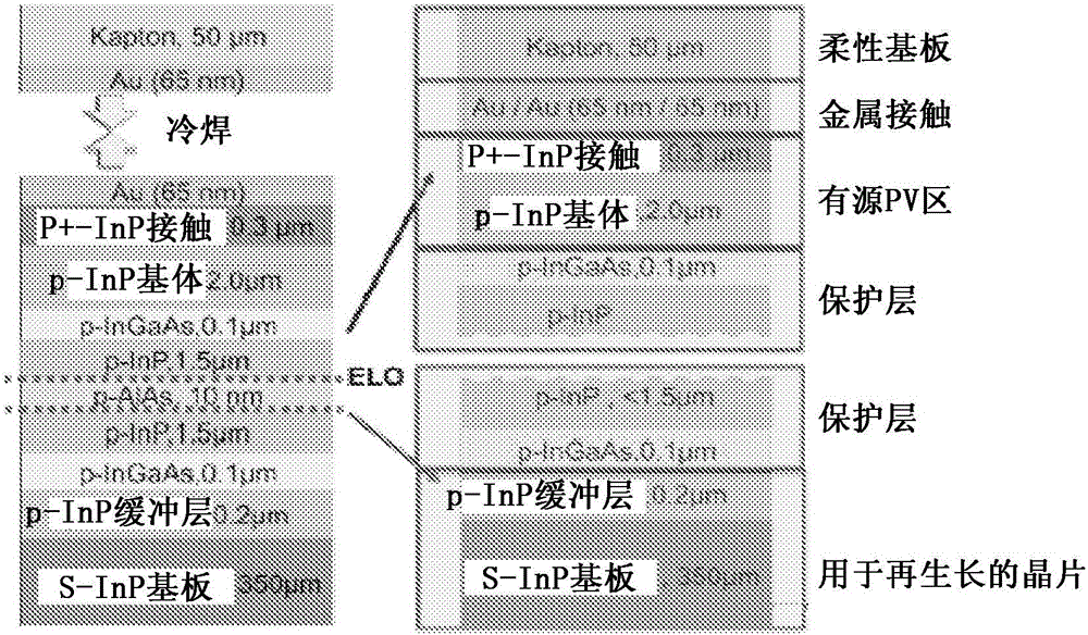 Integrated Solar Collectors Using Epitaxial Lift Off And Cold Weld Bonded Semiconductor Solar Cells