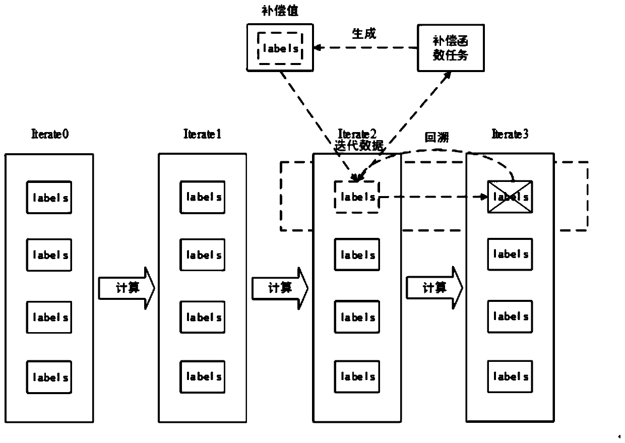 Iterator based on optimistic fault tolerant method