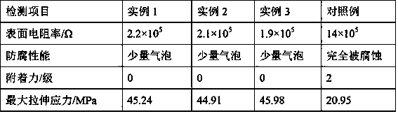 Antistatic and anti-corrosive paint and preparation method thereof