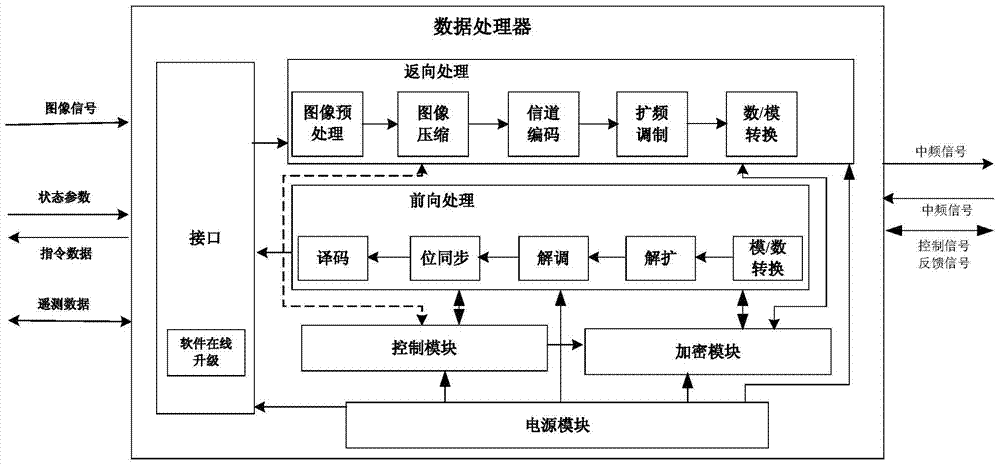 A data processor system for space-based measurement and control of high-speed aircraft