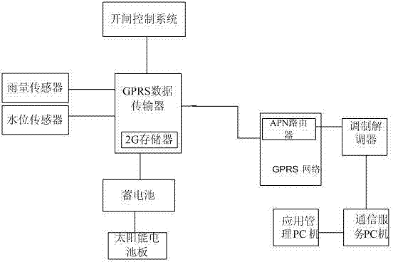 Private network type flash flood disaster warning system based on GPRS (general radio packet service) network