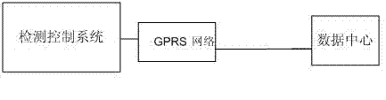 Private network type flash flood disaster warning system based on GPRS (general radio packet service) network