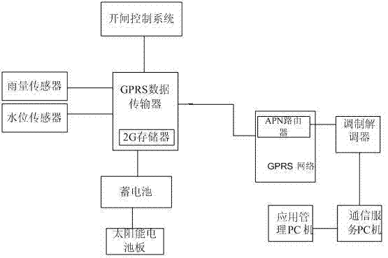 Private network type flash flood disaster warning system based on GPRS (general radio packet service) network