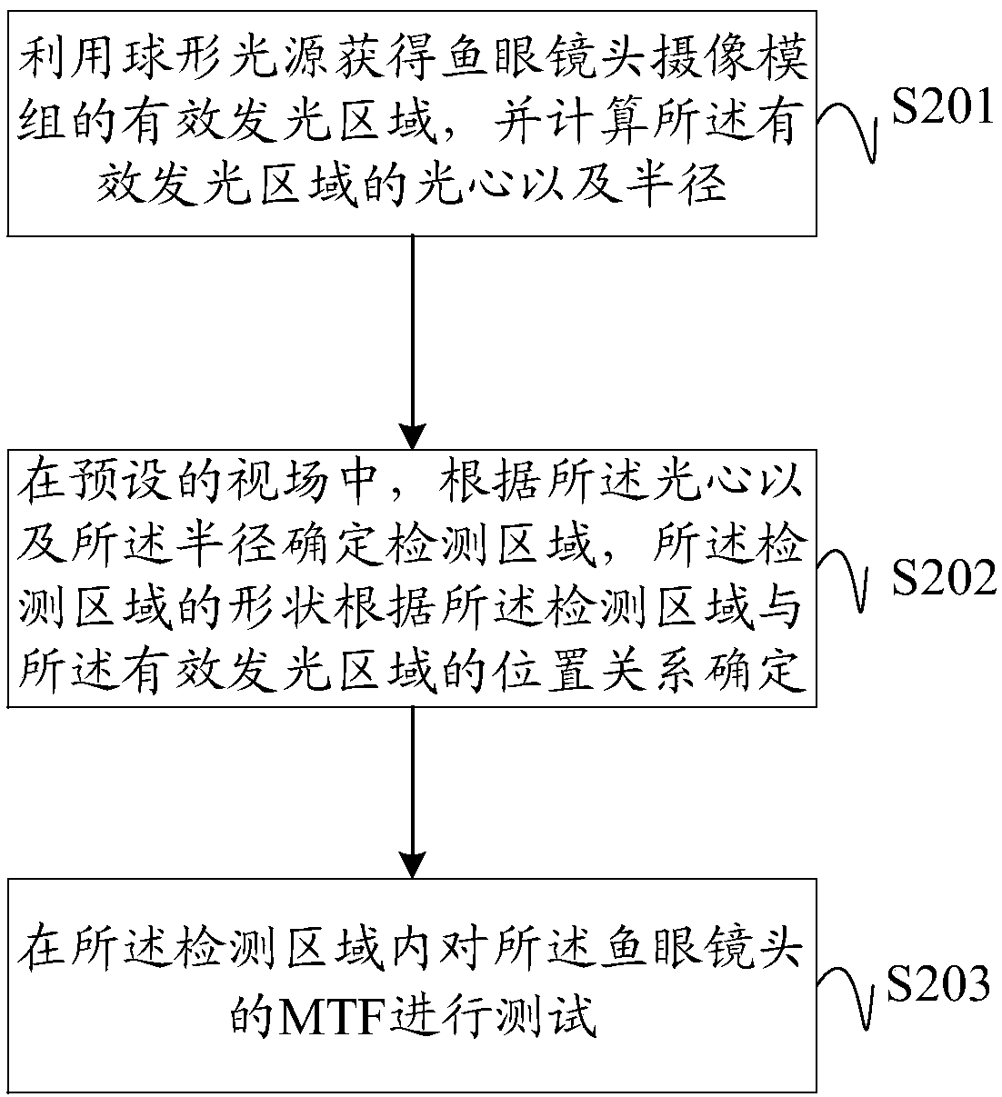 Method and device for testing fisheye lens mtf