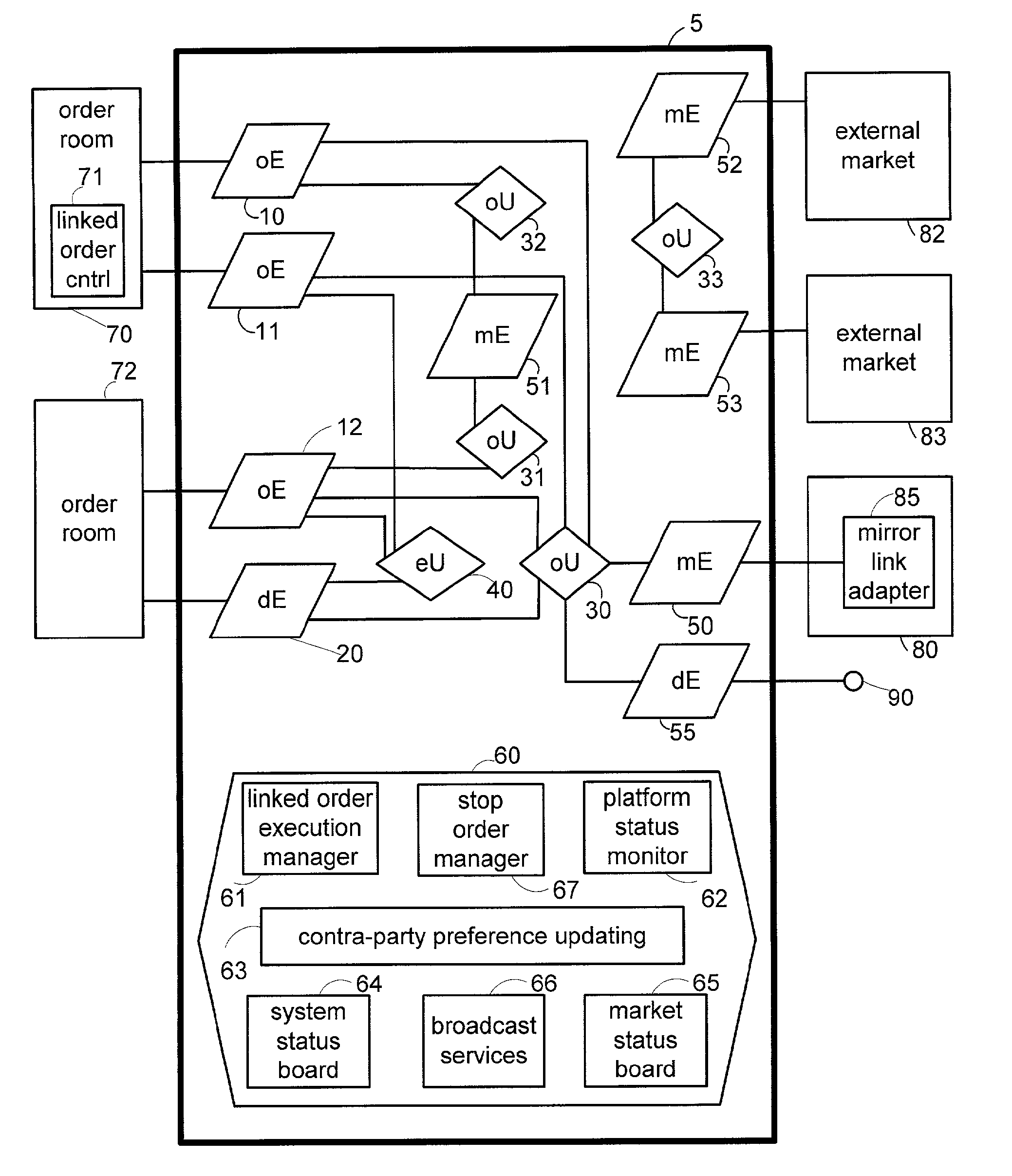 Routing control for orders eligible for multiple markets