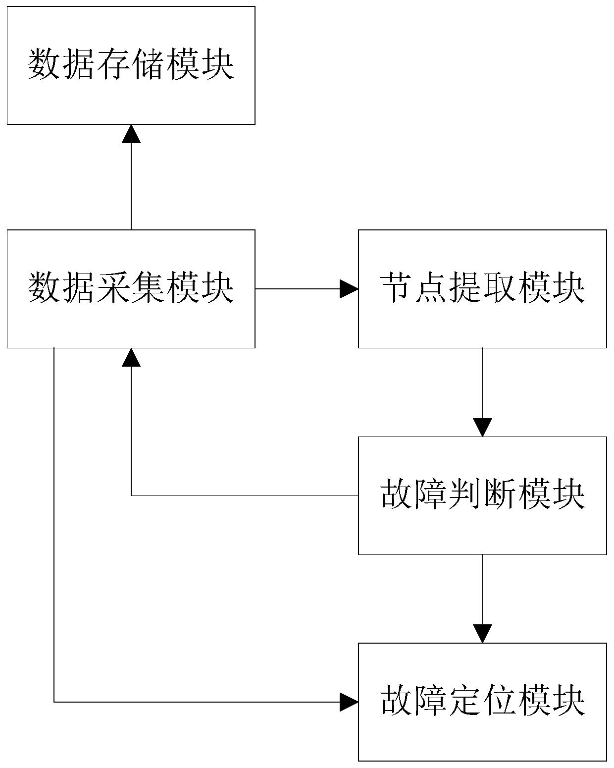 Network data acquisition system based on big data processing