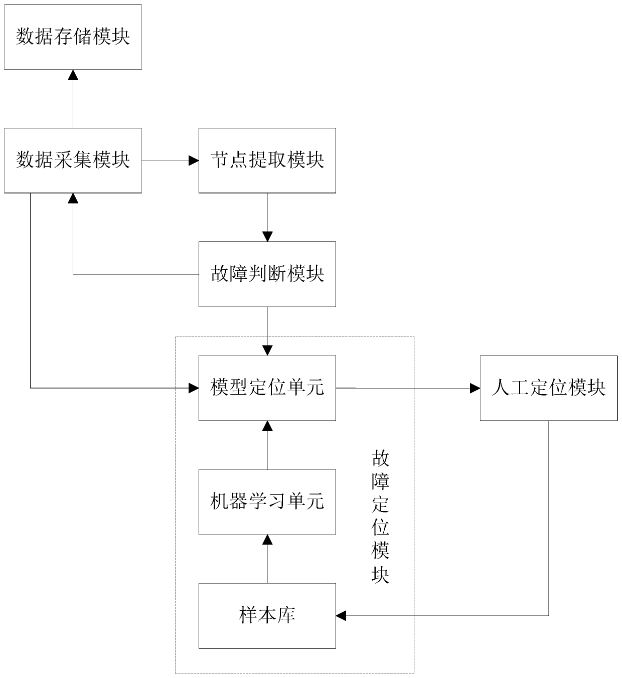 Network data acquisition system based on big data processing