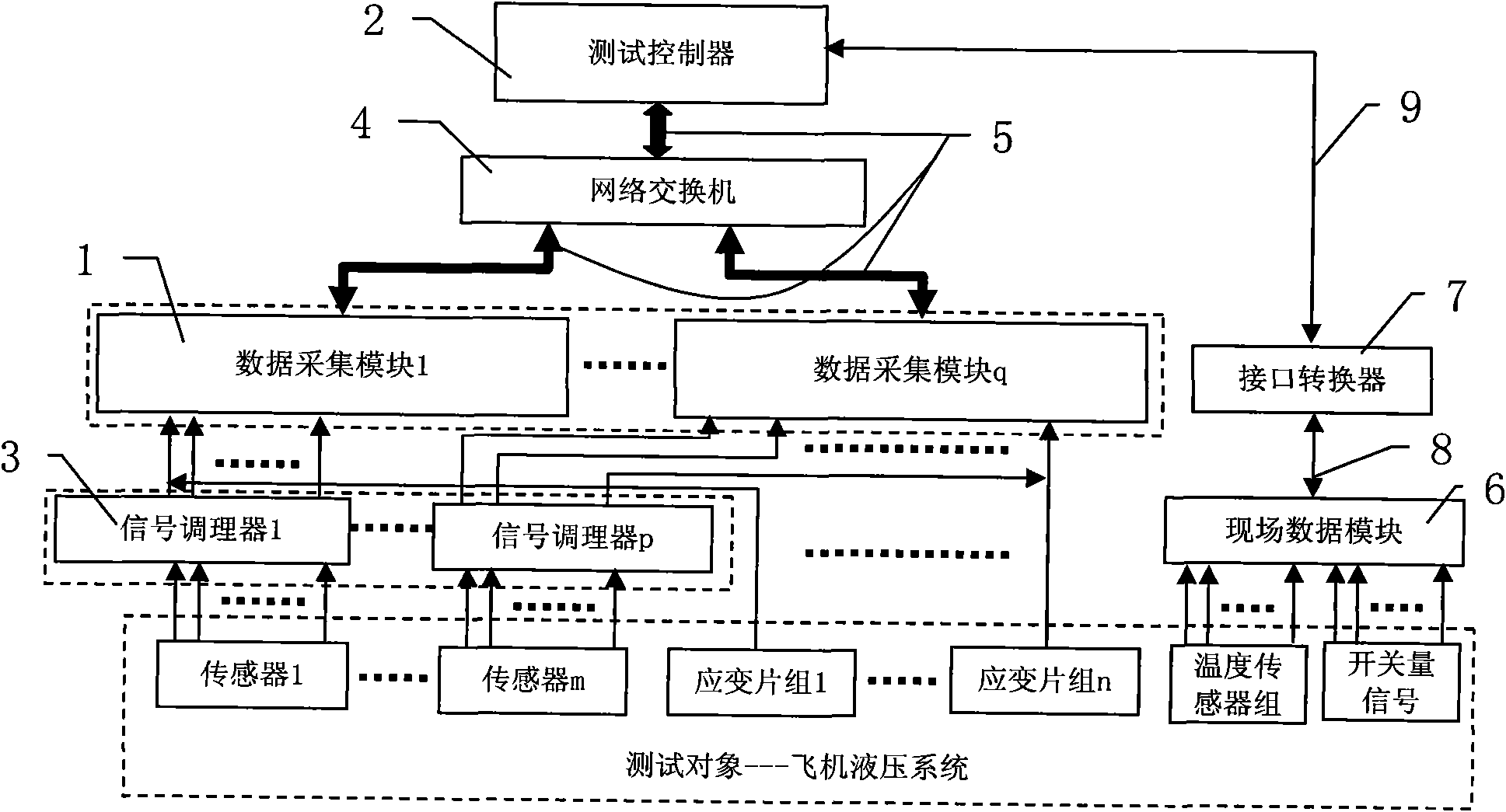 Airplane hydraulic test distributed test system and method thereof