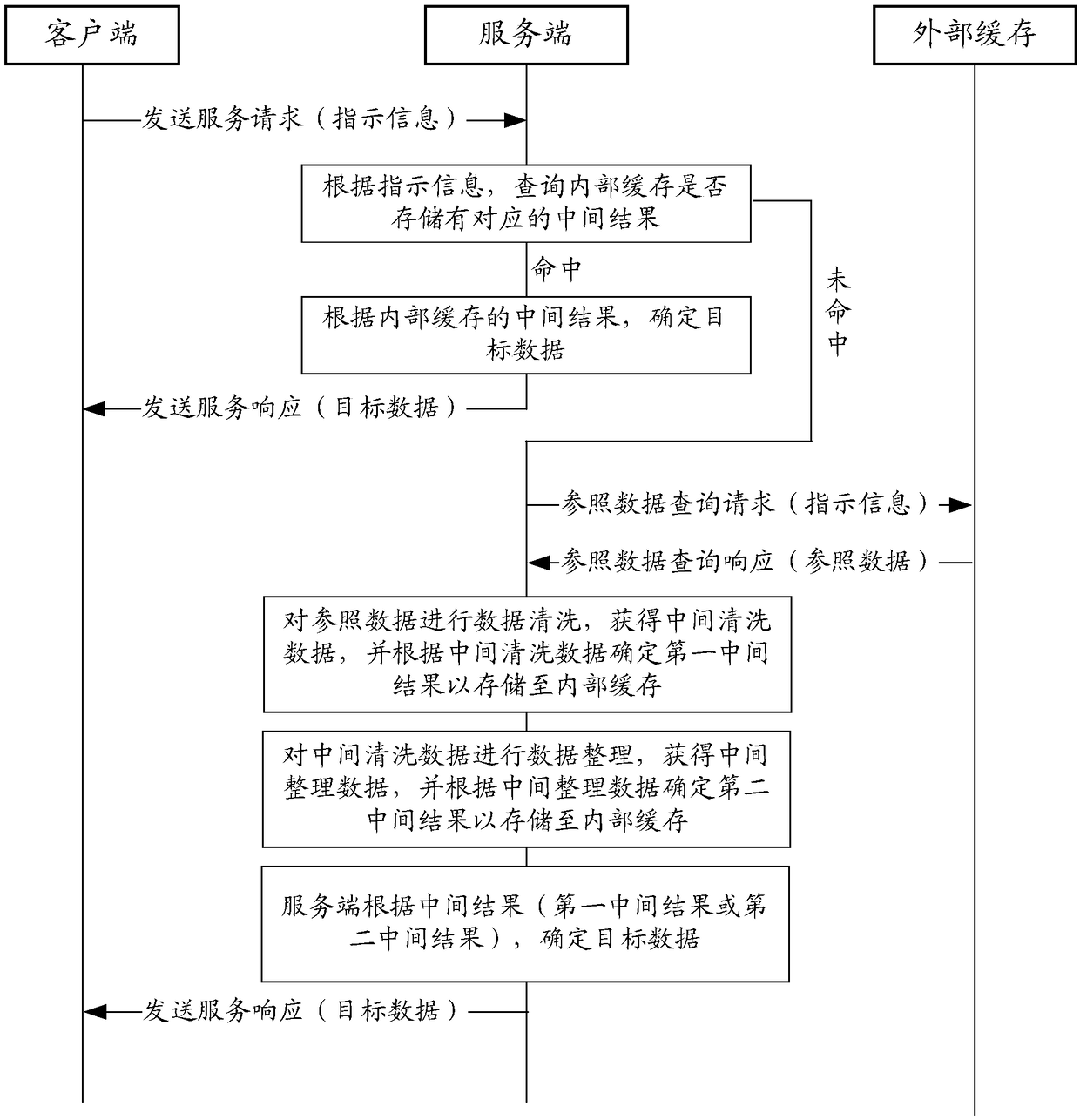 A method and apparatus for data determination