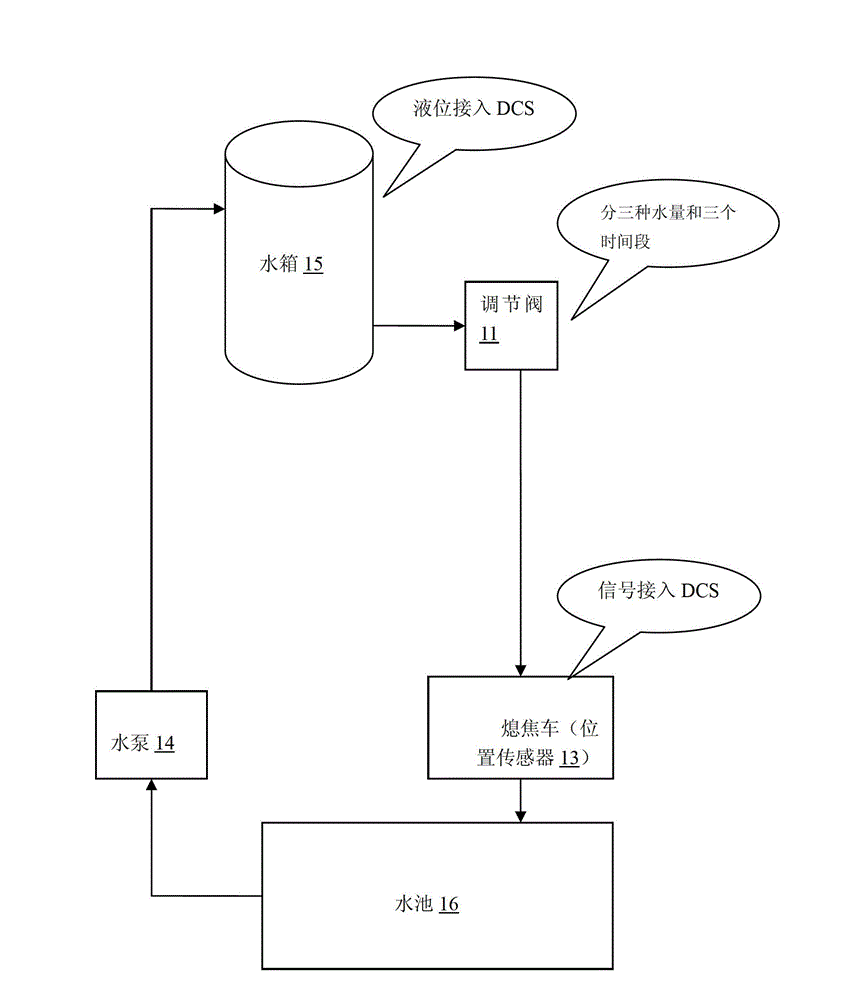 System and method for controlling coke quenching